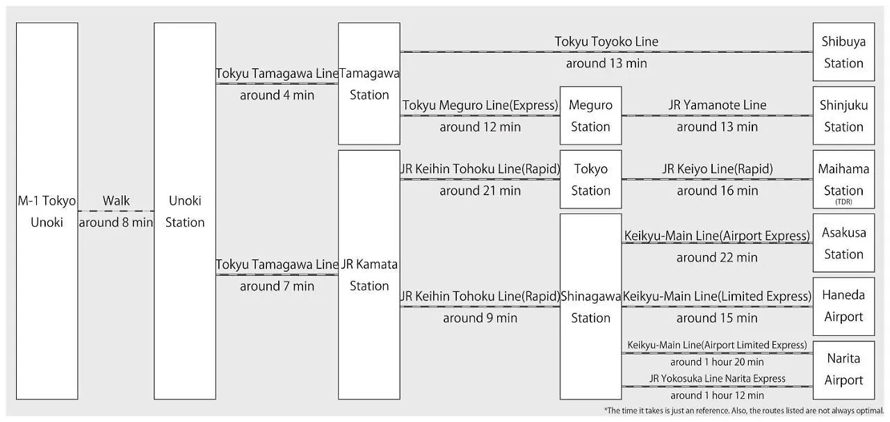 M-1 Tokyo Unoki Appartement 0*,  Japan